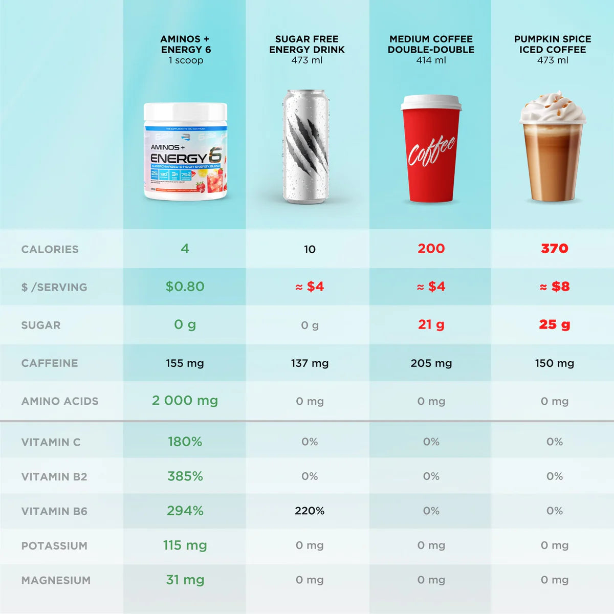 Aminos+ Energy 6 - Believe Supplement